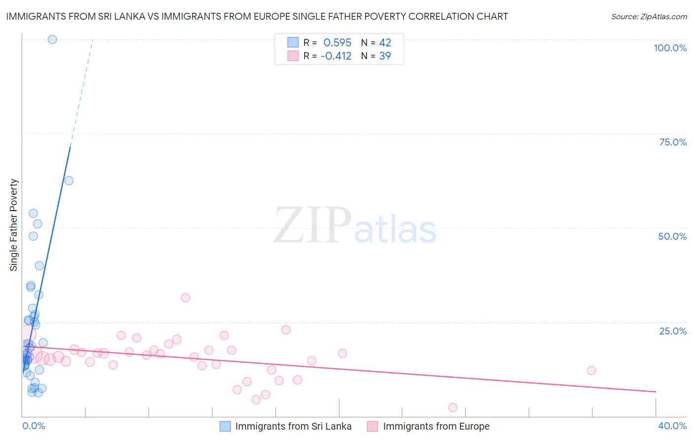 Immigrants from Sri Lanka vs Immigrants from Europe Single Father Poverty