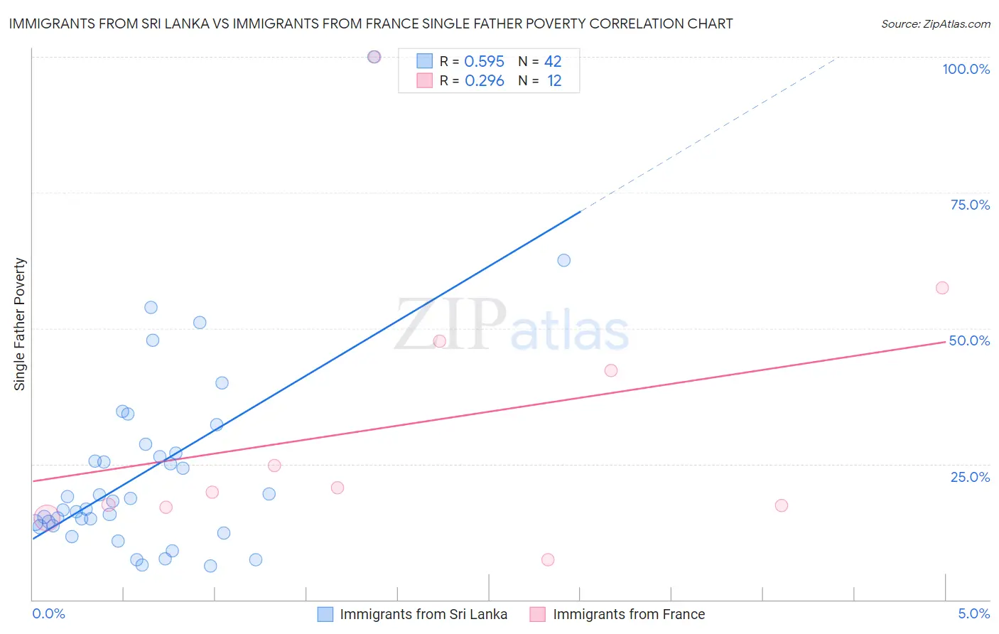 Immigrants from Sri Lanka vs Immigrants from France Single Father Poverty