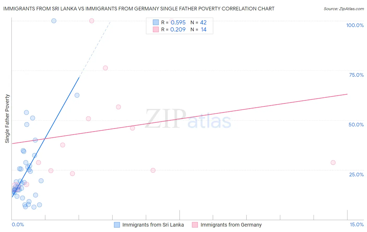 Immigrants from Sri Lanka vs Immigrants from Germany Single Father Poverty