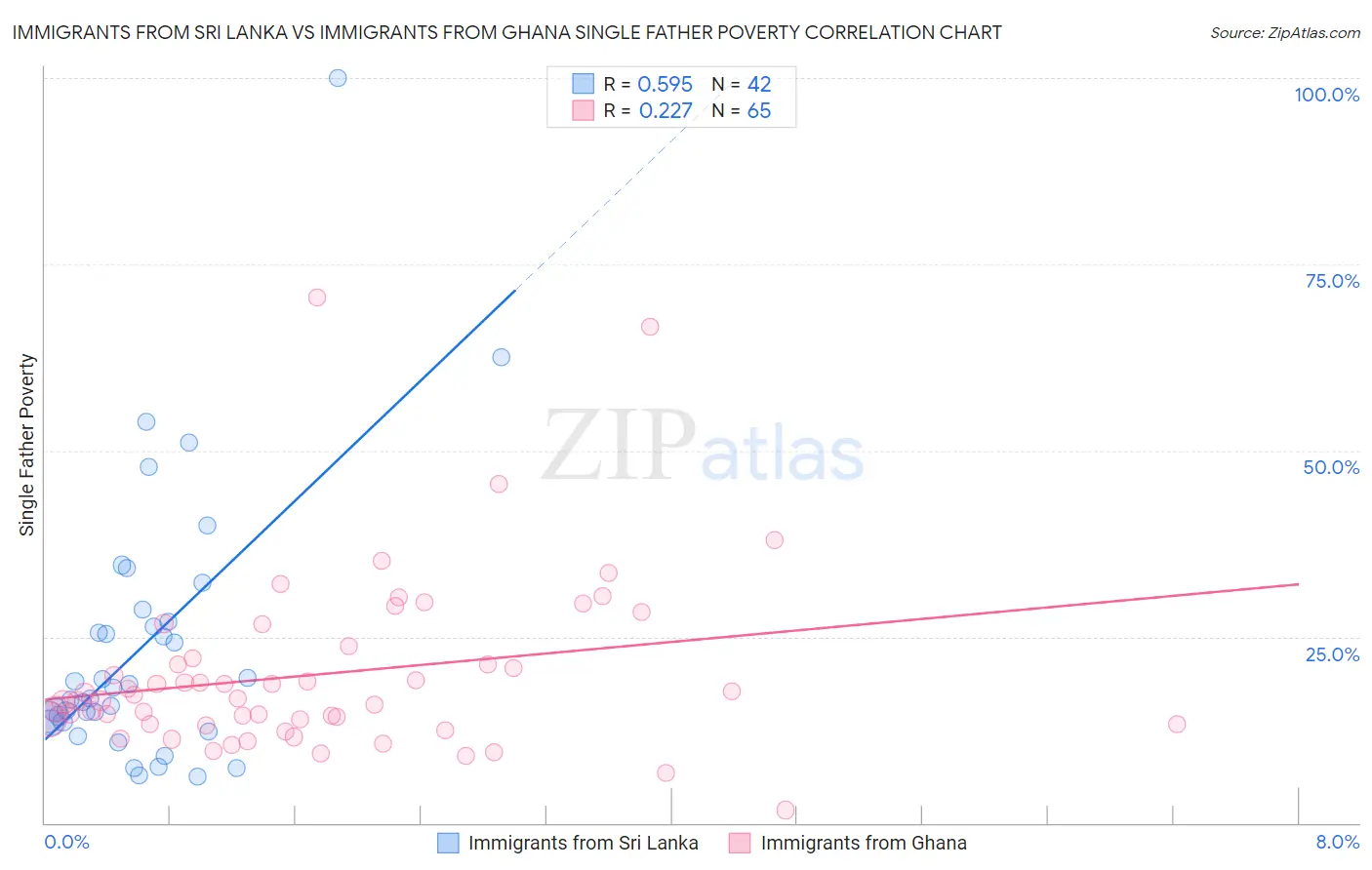 Immigrants from Sri Lanka vs Immigrants from Ghana Single Father Poverty