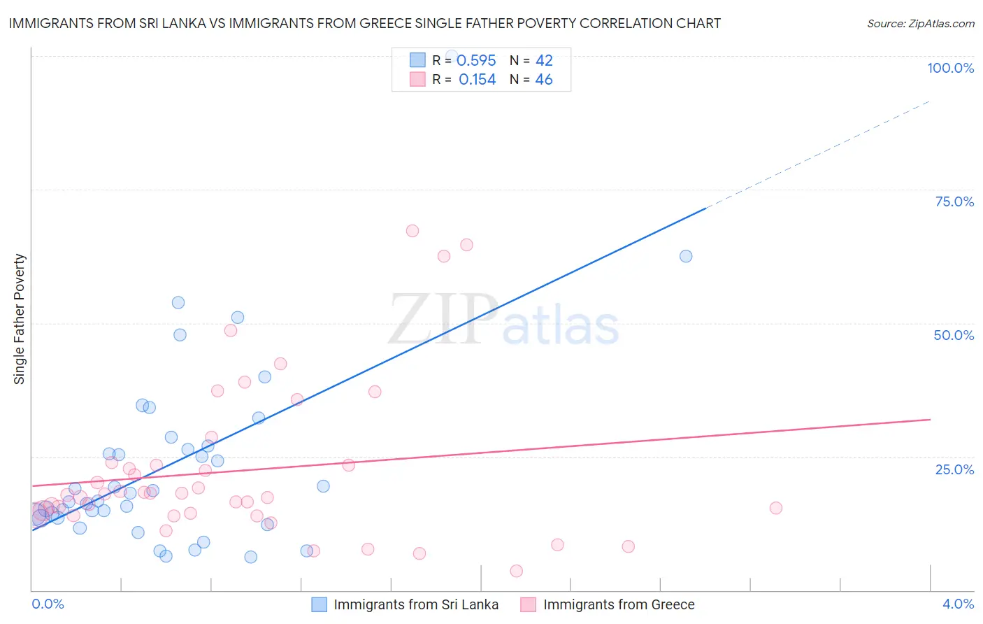 Immigrants from Sri Lanka vs Immigrants from Greece Single Father Poverty