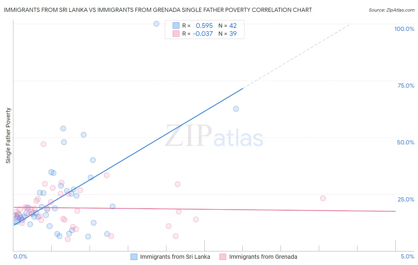 Immigrants from Sri Lanka vs Immigrants from Grenada Single Father Poverty