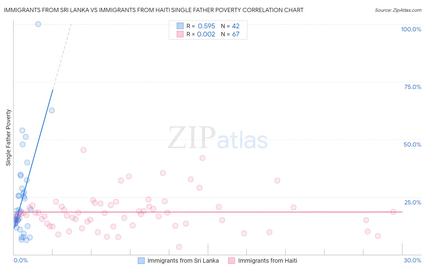 Immigrants from Sri Lanka vs Immigrants from Haiti Single Father Poverty