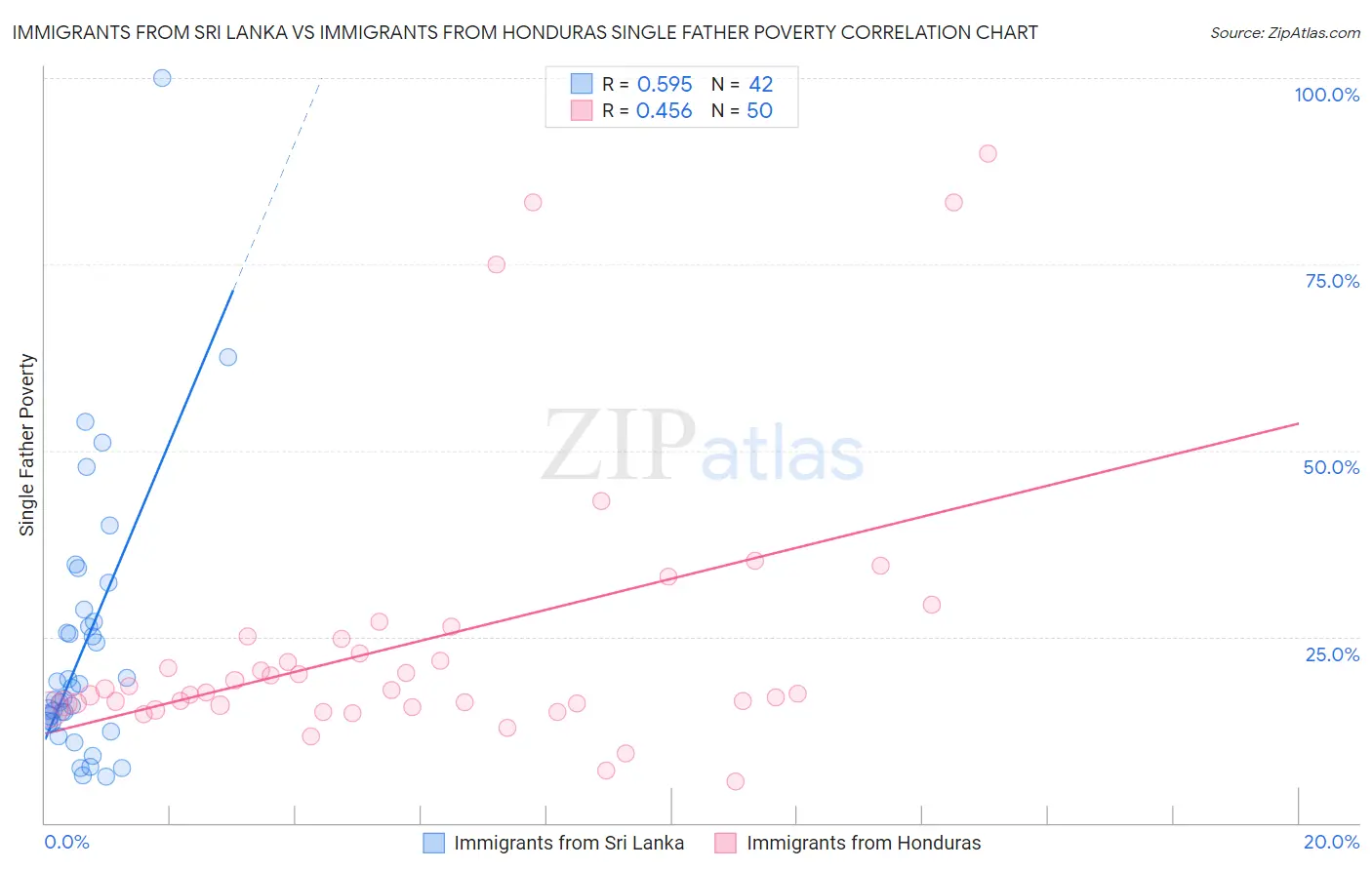 Immigrants from Sri Lanka vs Immigrants from Honduras Single Father Poverty