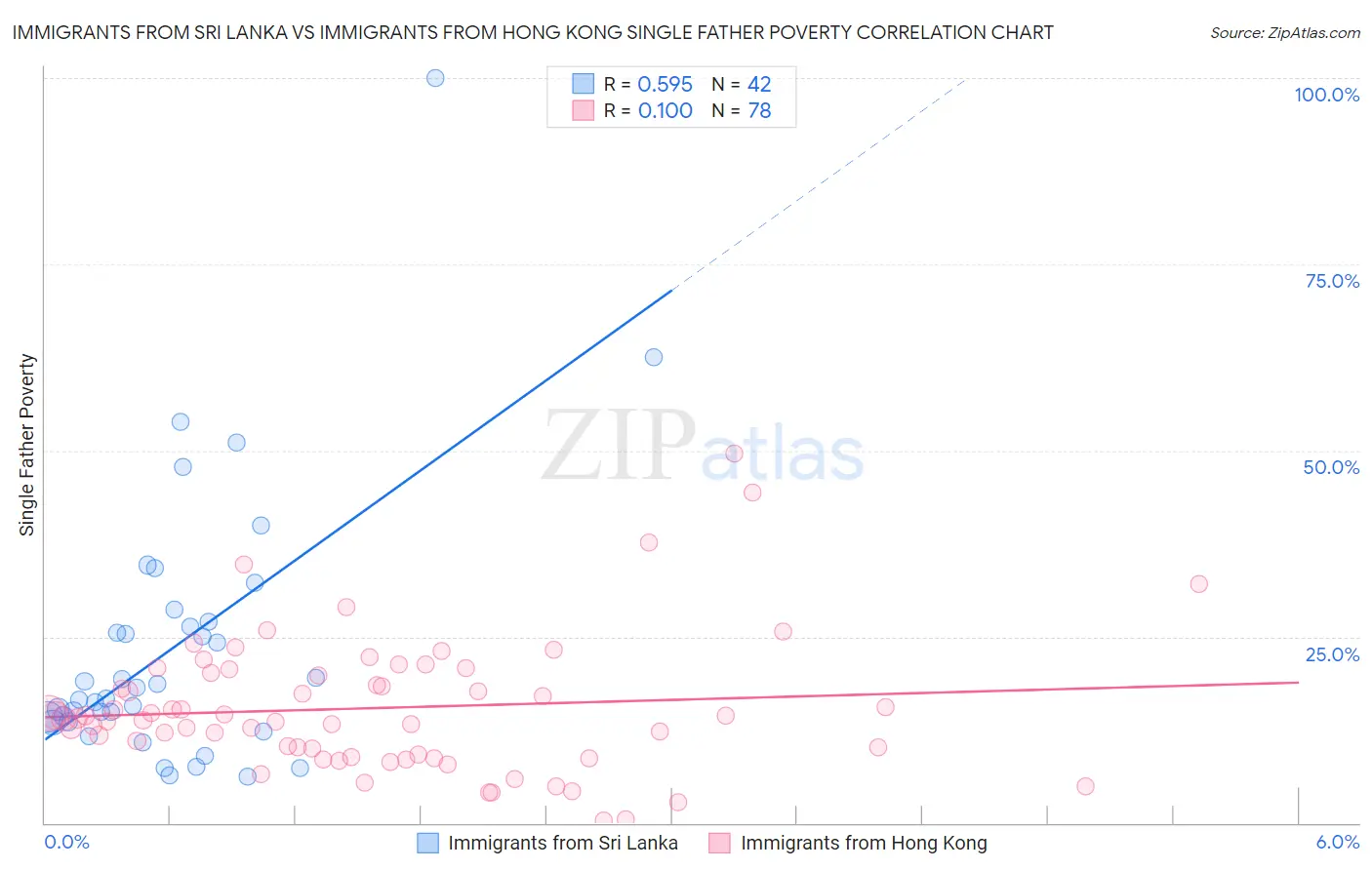 Immigrants from Sri Lanka vs Immigrants from Hong Kong Single Father Poverty