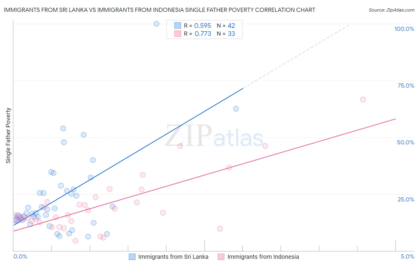 Immigrants from Sri Lanka vs Immigrants from Indonesia Single Father Poverty