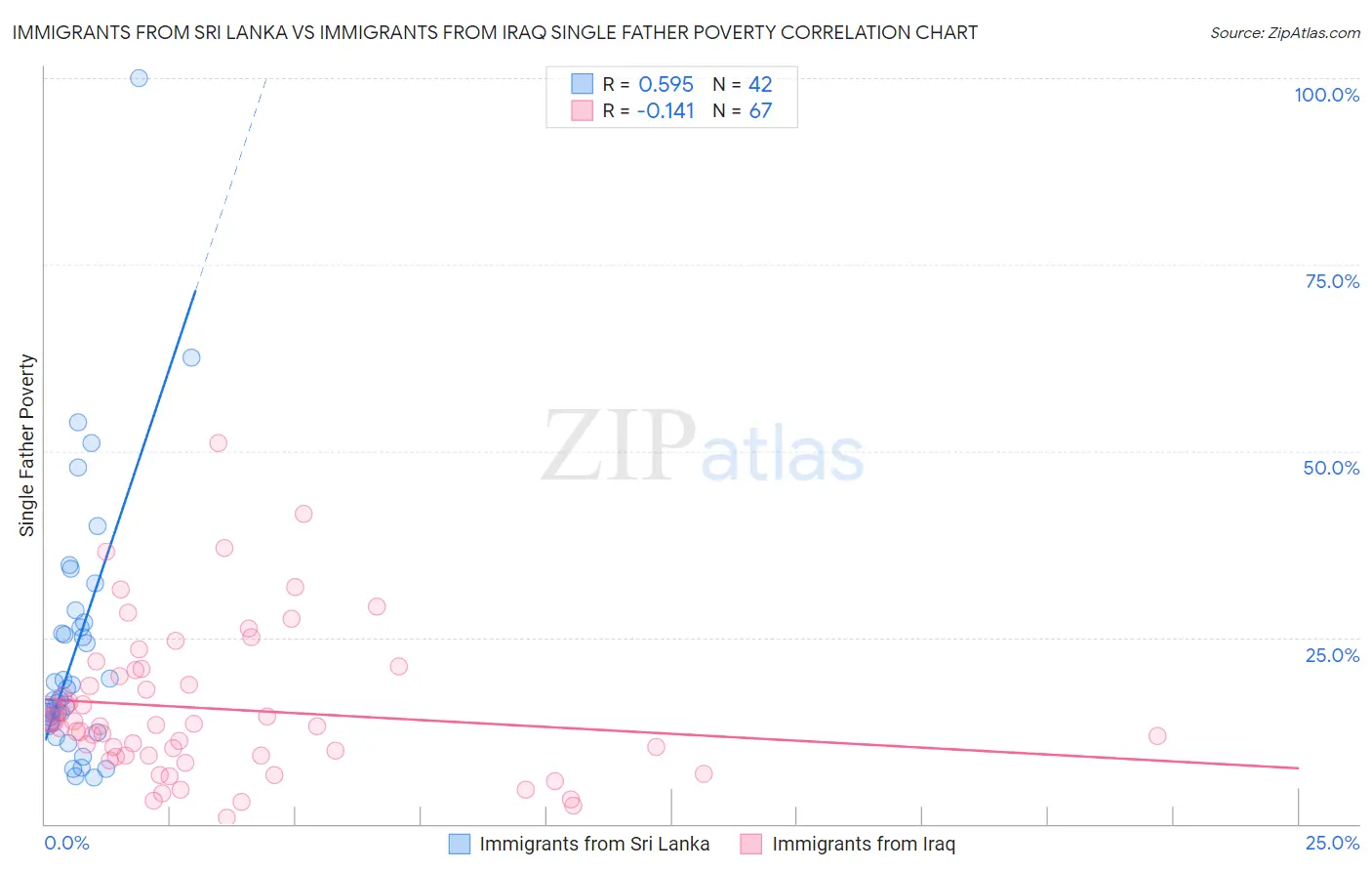 Immigrants from Sri Lanka vs Immigrants from Iraq Single Father Poverty