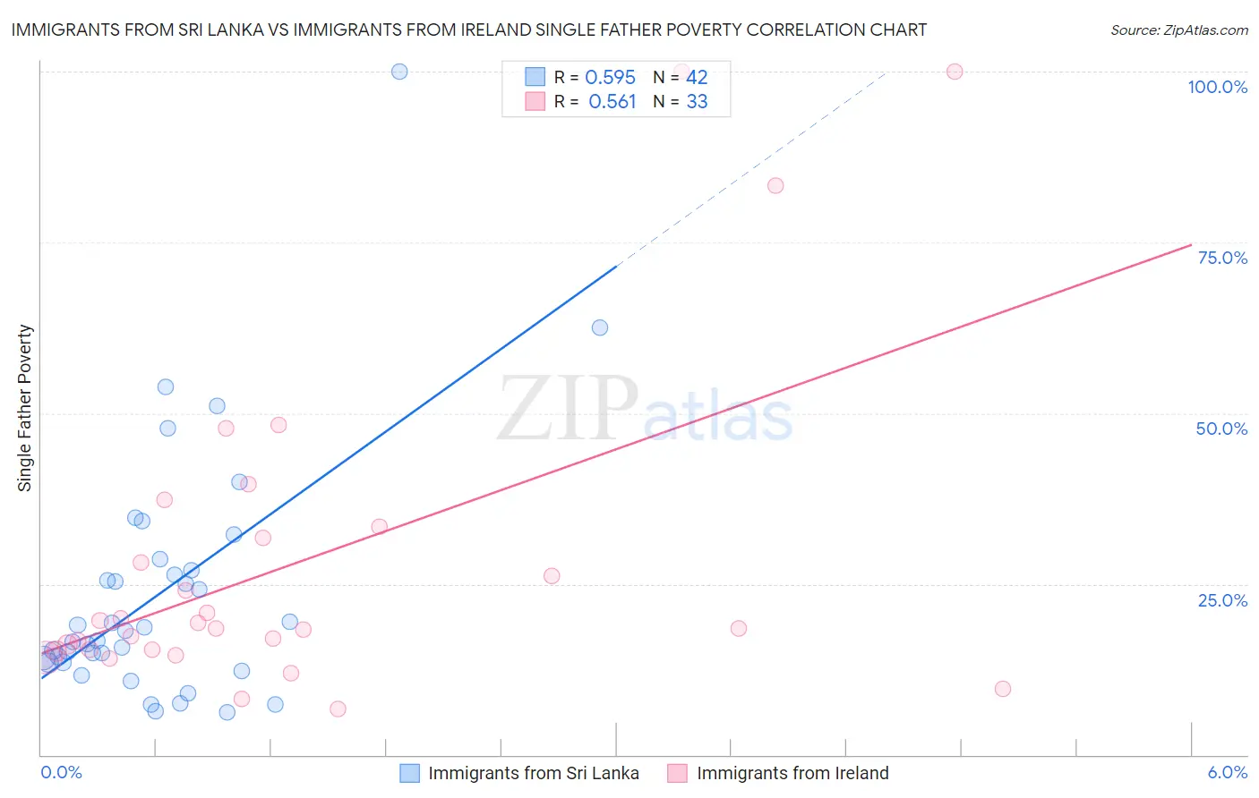 Immigrants from Sri Lanka vs Immigrants from Ireland Single Father Poverty