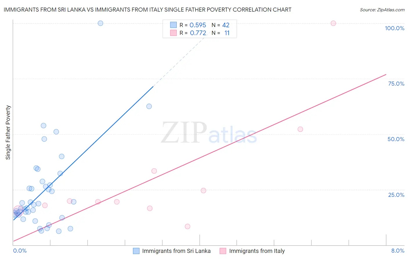 Immigrants from Sri Lanka vs Immigrants from Italy Single Father Poverty