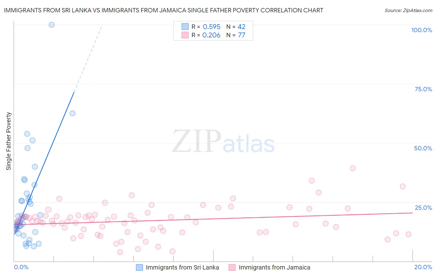 Immigrants from Sri Lanka vs Immigrants from Jamaica Single Father Poverty