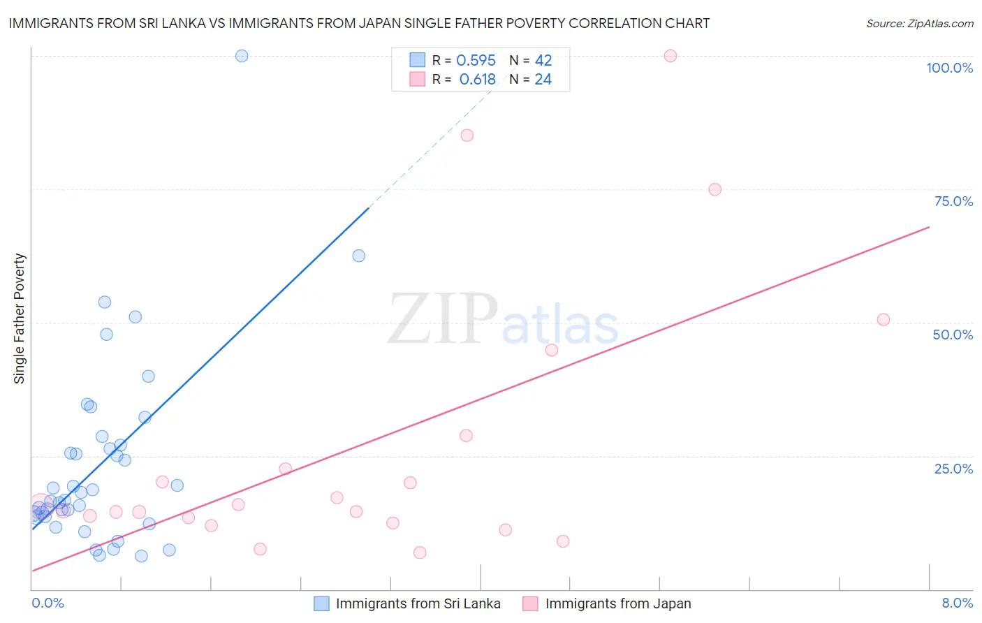 Immigrants from Sri Lanka vs Immigrants from Japan Single Father Poverty