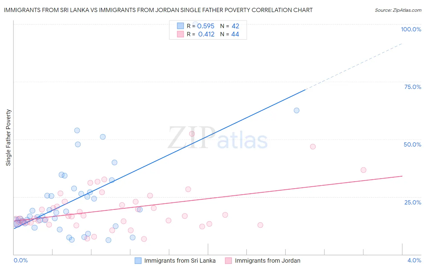 Immigrants from Sri Lanka vs Immigrants from Jordan Single Father Poverty