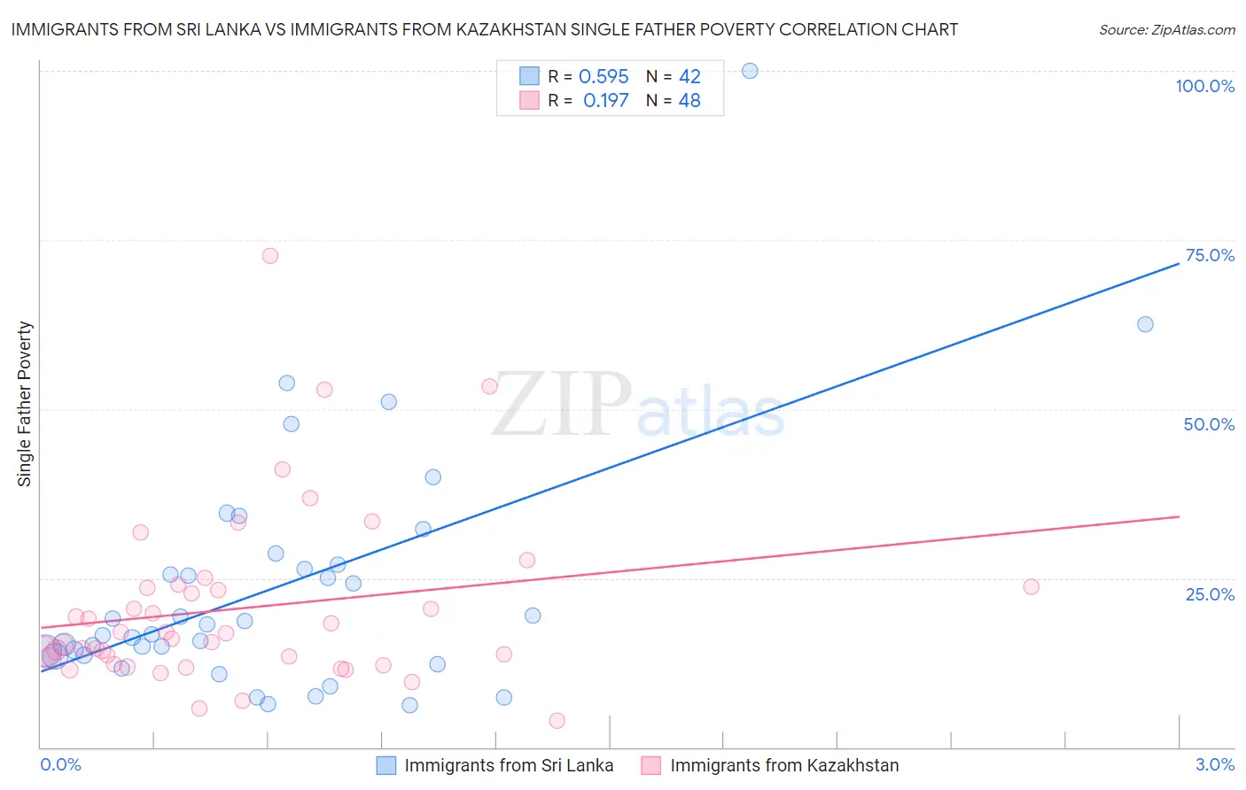 Immigrants from Sri Lanka vs Immigrants from Kazakhstan Single Father Poverty