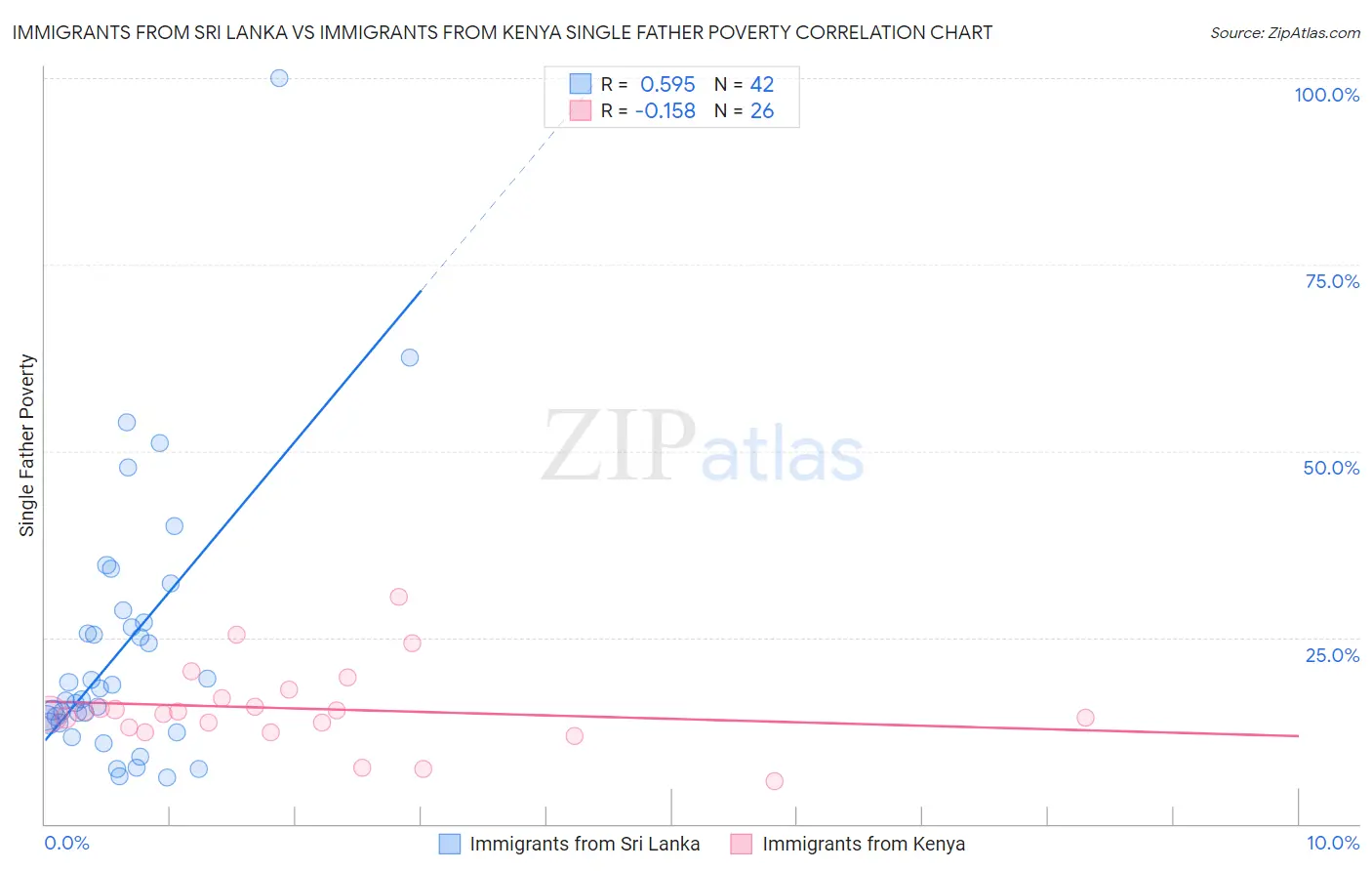 Immigrants from Sri Lanka vs Immigrants from Kenya Single Father Poverty