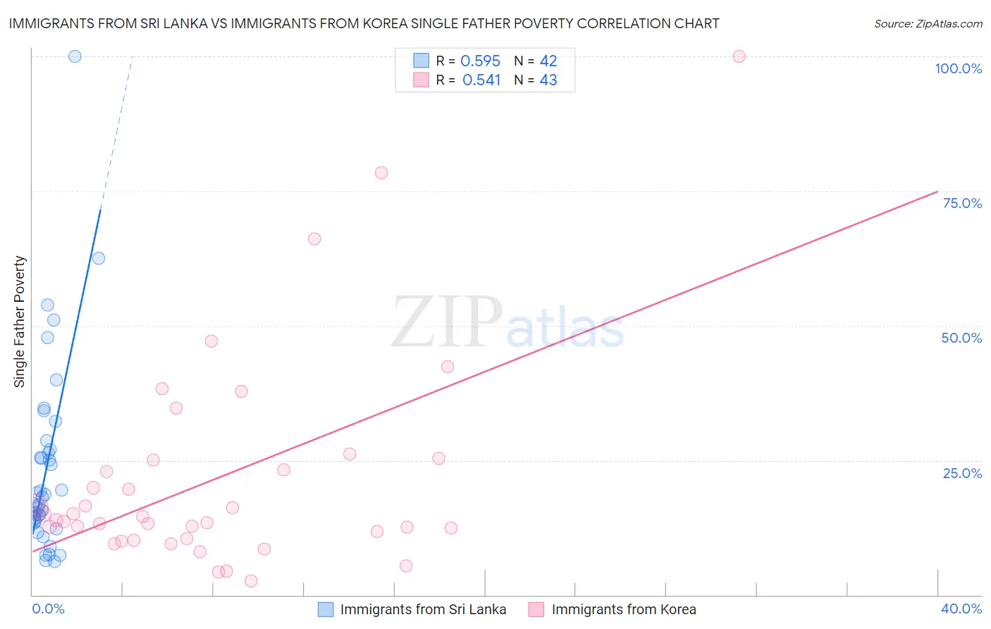 Immigrants from Sri Lanka vs Immigrants from Korea Single Father Poverty