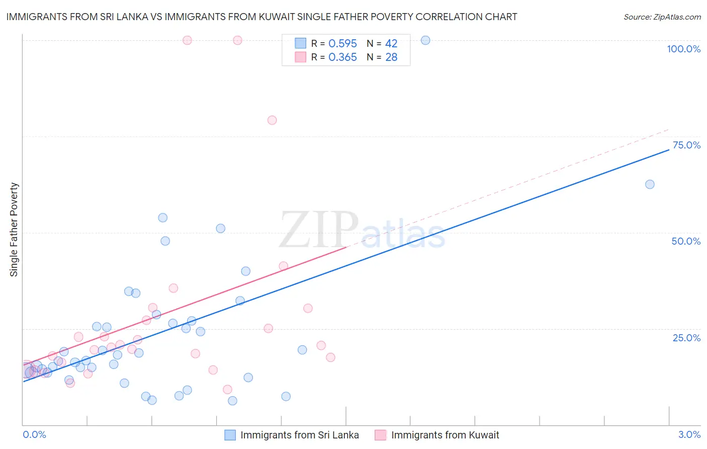 Immigrants from Sri Lanka vs Immigrants from Kuwait Single Father Poverty