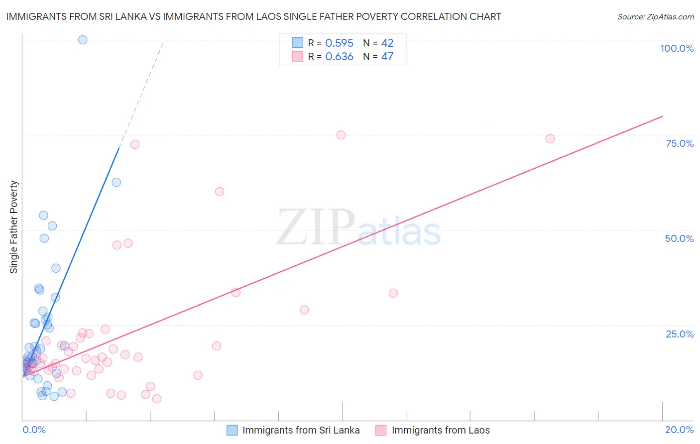 Immigrants from Sri Lanka vs Immigrants from Laos Single Father Poverty