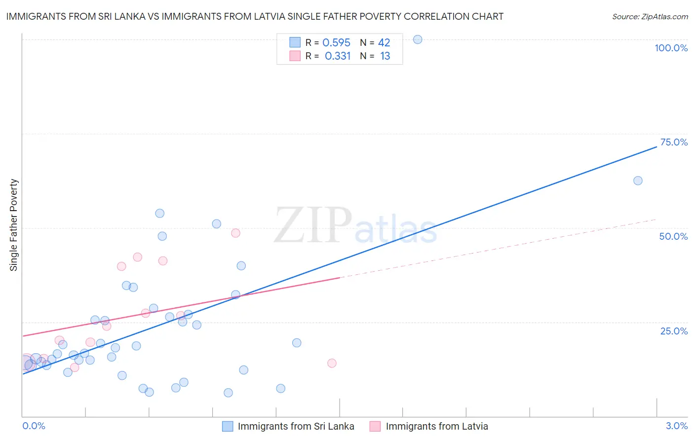 Immigrants from Sri Lanka vs Immigrants from Latvia Single Father Poverty