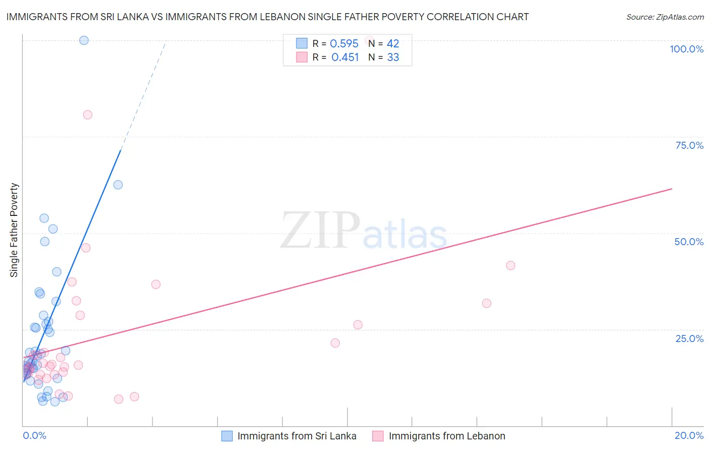 Immigrants from Sri Lanka vs Immigrants from Lebanon Single Father Poverty