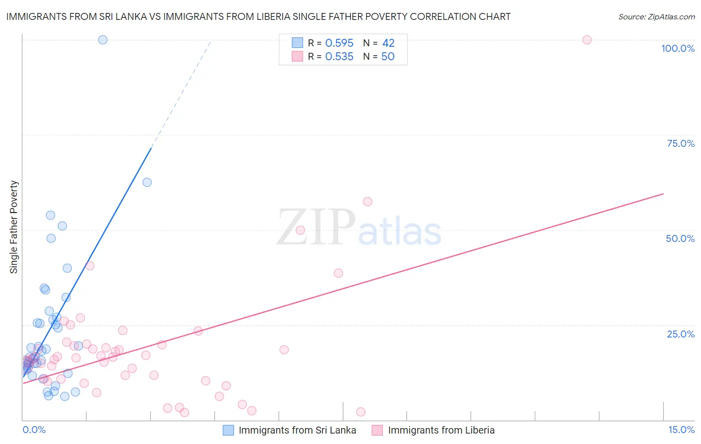 Immigrants from Sri Lanka vs Immigrants from Liberia Single Father Poverty