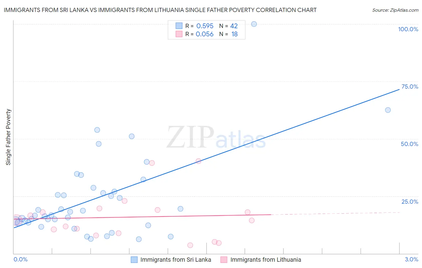 Immigrants from Sri Lanka vs Immigrants from Lithuania Single Father Poverty