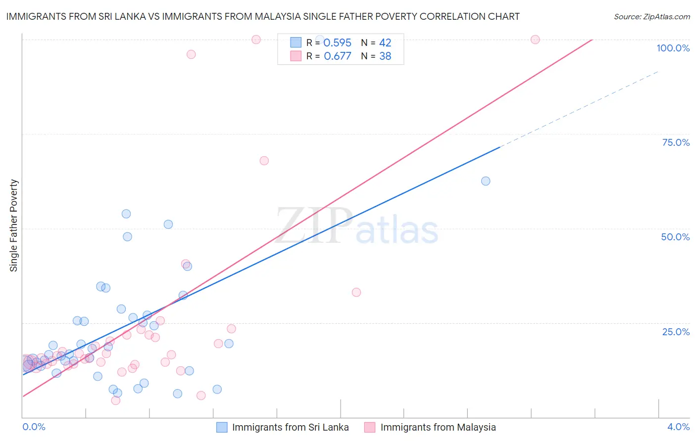 Immigrants from Sri Lanka vs Immigrants from Malaysia Single Father Poverty