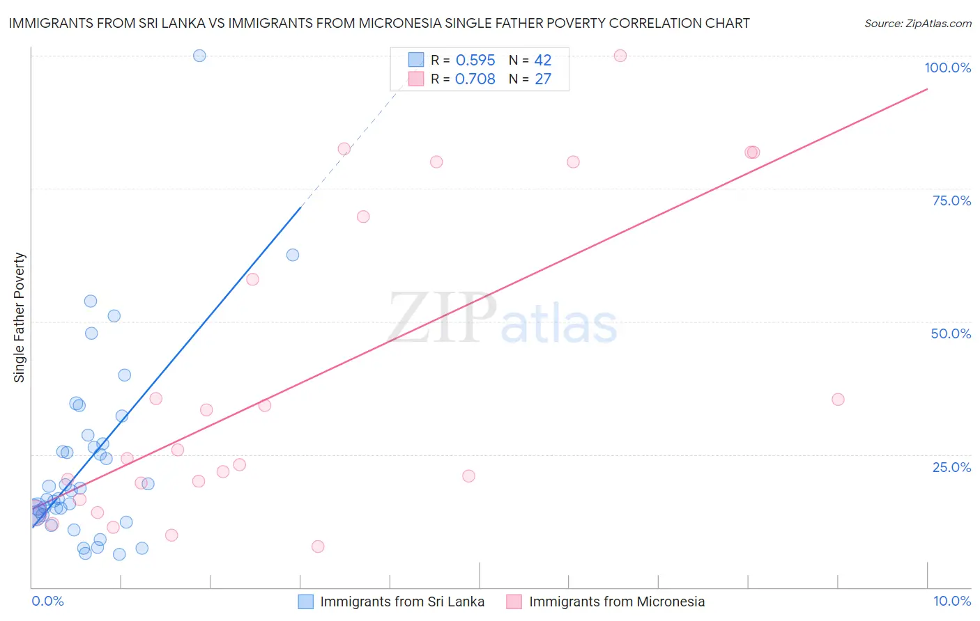 Immigrants from Sri Lanka vs Immigrants from Micronesia Single Father Poverty
