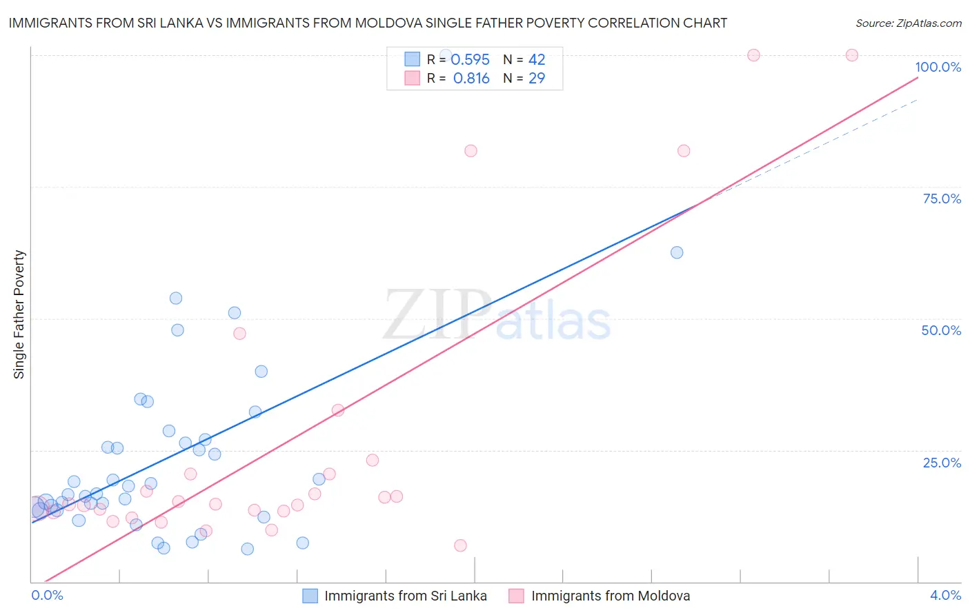 Immigrants from Sri Lanka vs Immigrants from Moldova Single Father Poverty