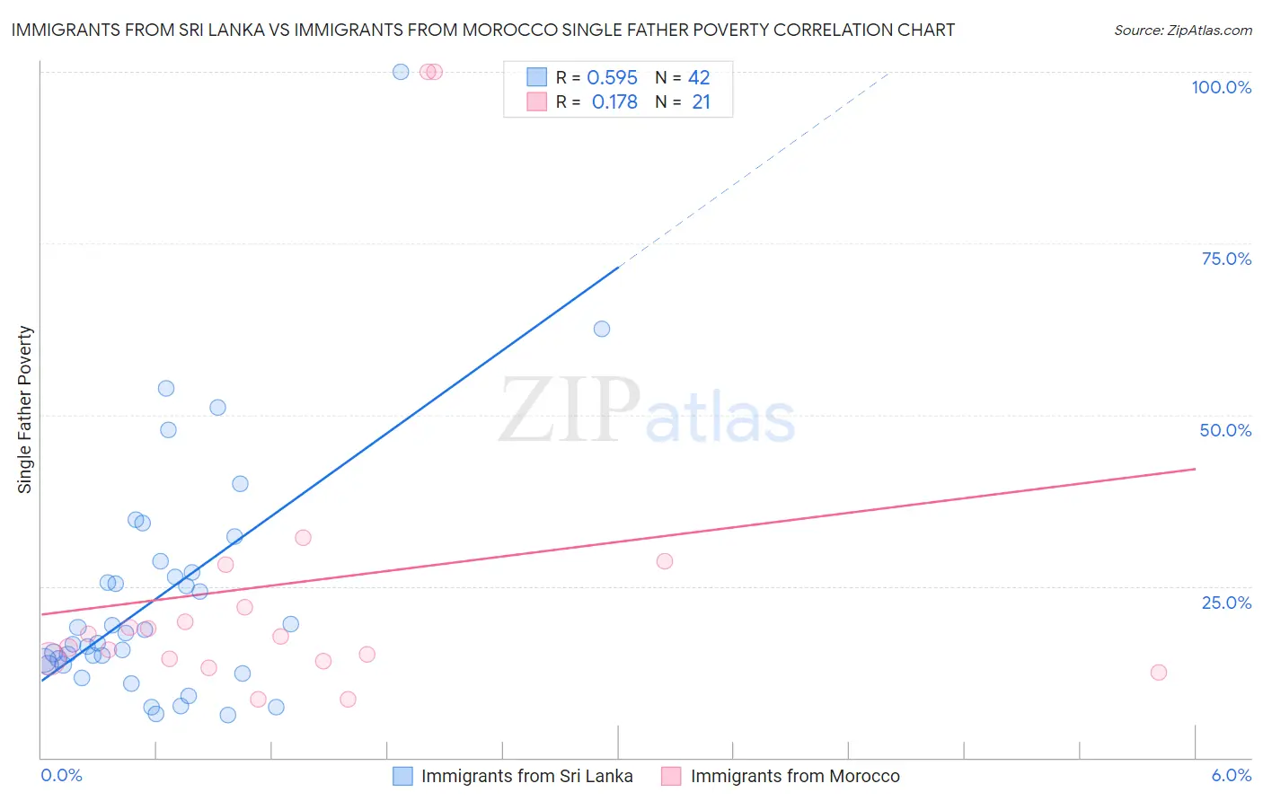 Immigrants from Sri Lanka vs Immigrants from Morocco Single Father Poverty