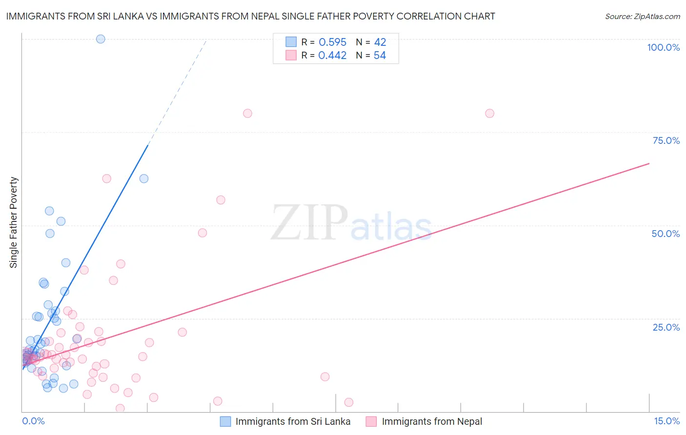 Immigrants from Sri Lanka vs Immigrants from Nepal Single Father Poverty