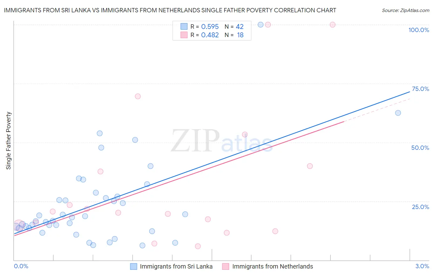 Immigrants from Sri Lanka vs Immigrants from Netherlands Single Father Poverty