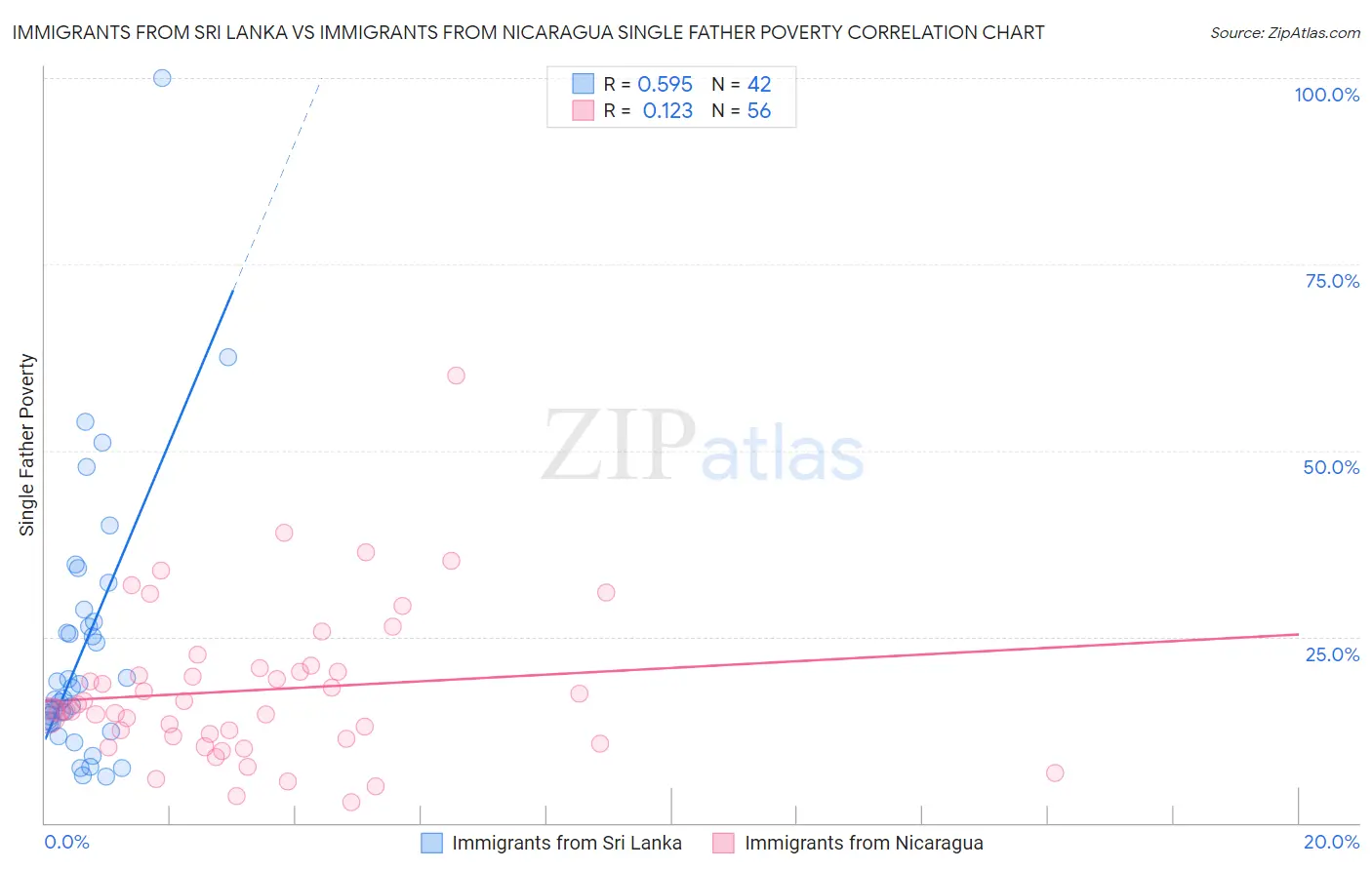 Immigrants from Sri Lanka vs Immigrants from Nicaragua Single Father Poverty