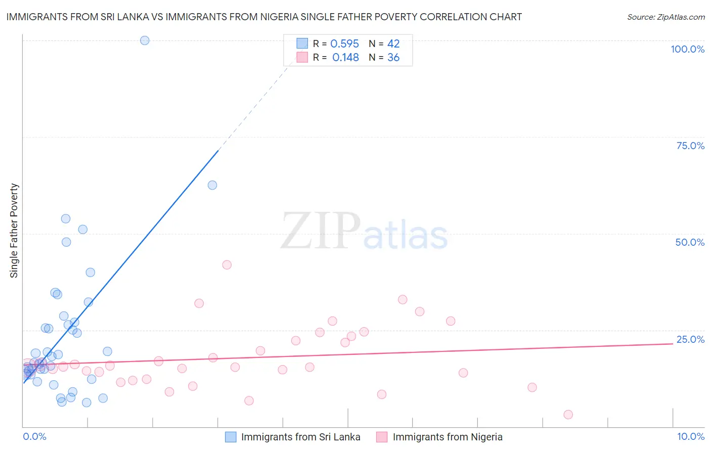 Immigrants from Sri Lanka vs Immigrants from Nigeria Single Father Poverty