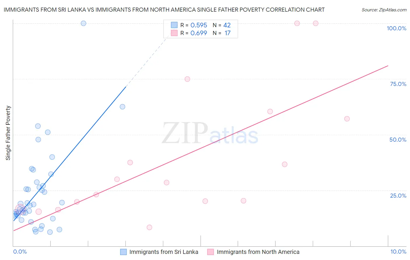 Immigrants from Sri Lanka vs Immigrants from North America Single Father Poverty