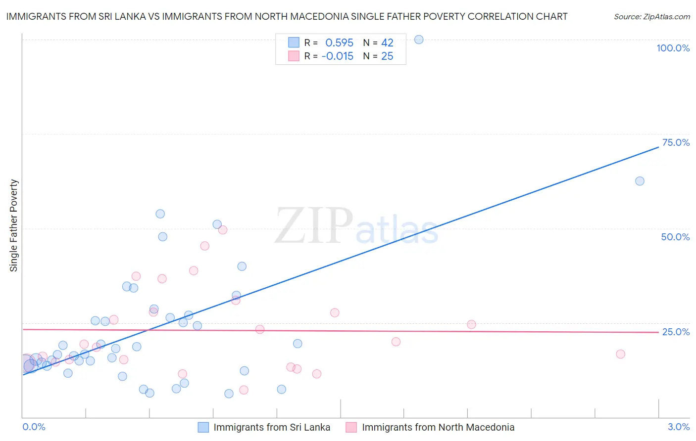 Immigrants from Sri Lanka vs Immigrants from North Macedonia Single Father Poverty