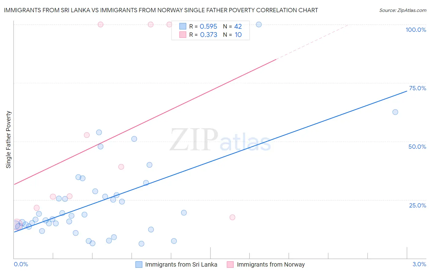 Immigrants from Sri Lanka vs Immigrants from Norway Single Father Poverty