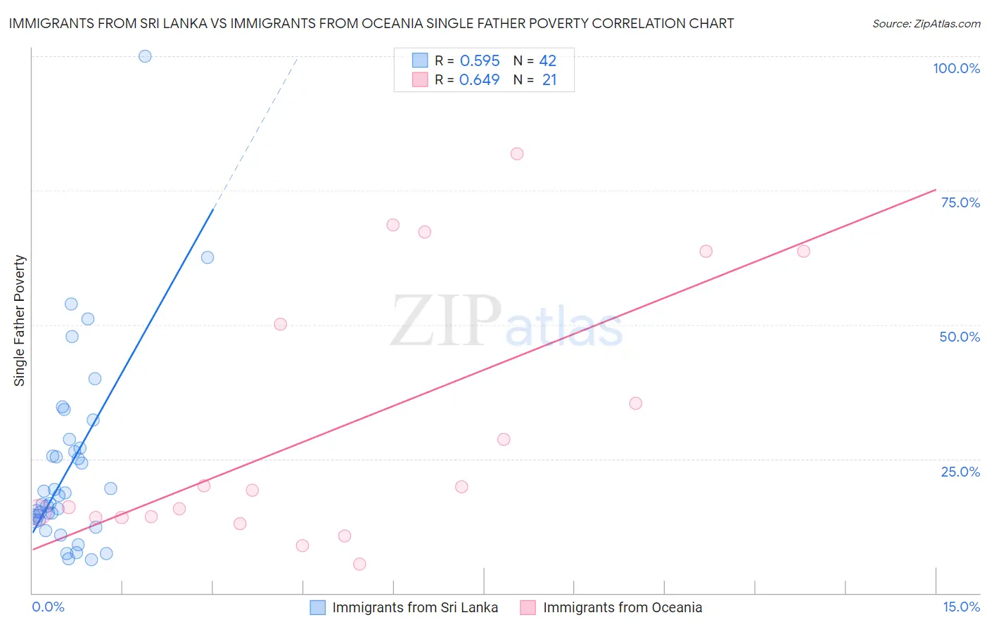 Immigrants from Sri Lanka vs Immigrants from Oceania Single Father Poverty