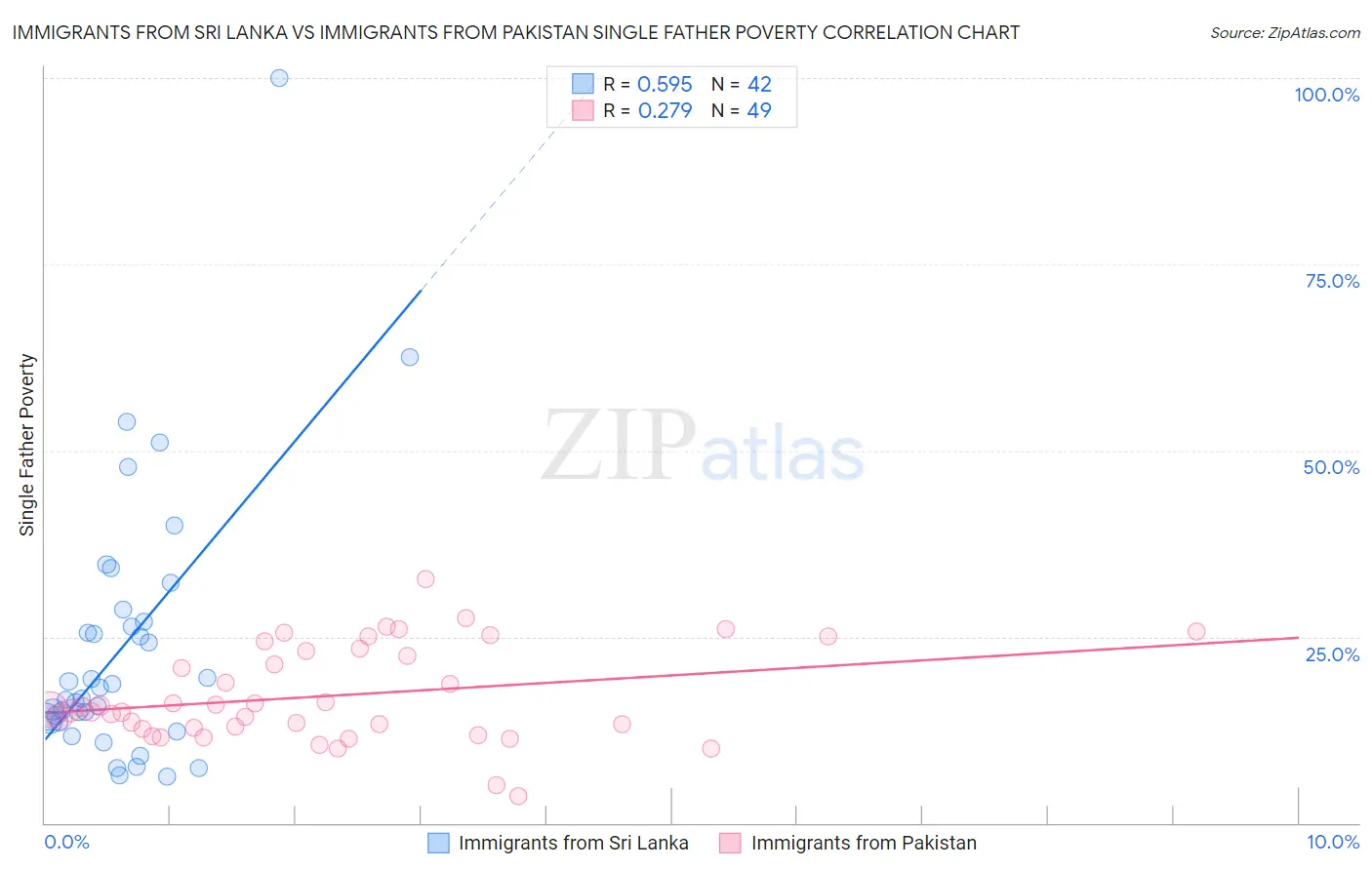 Immigrants from Sri Lanka vs Immigrants from Pakistan Single Father Poverty