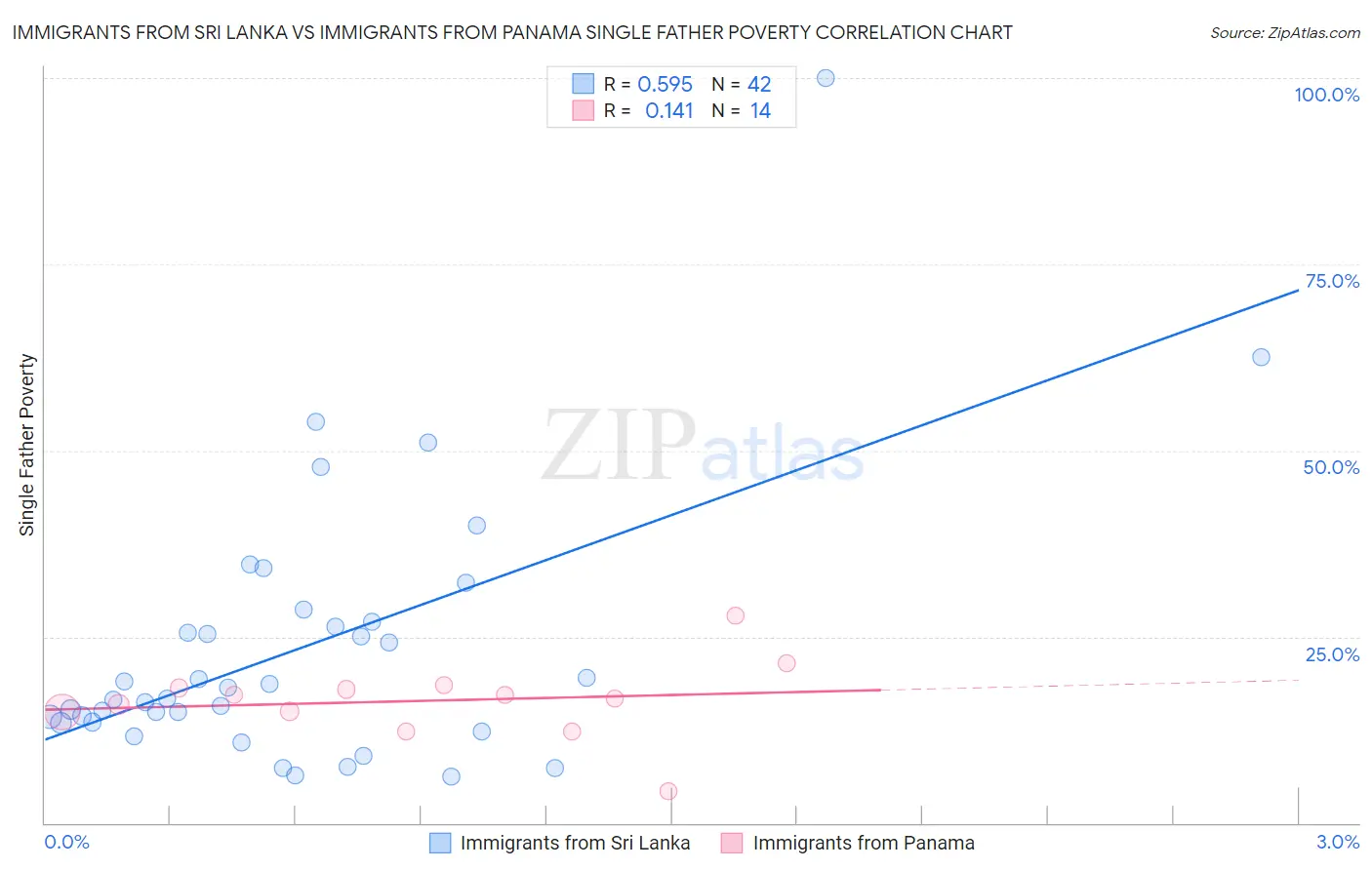 Immigrants from Sri Lanka vs Immigrants from Panama Single Father Poverty