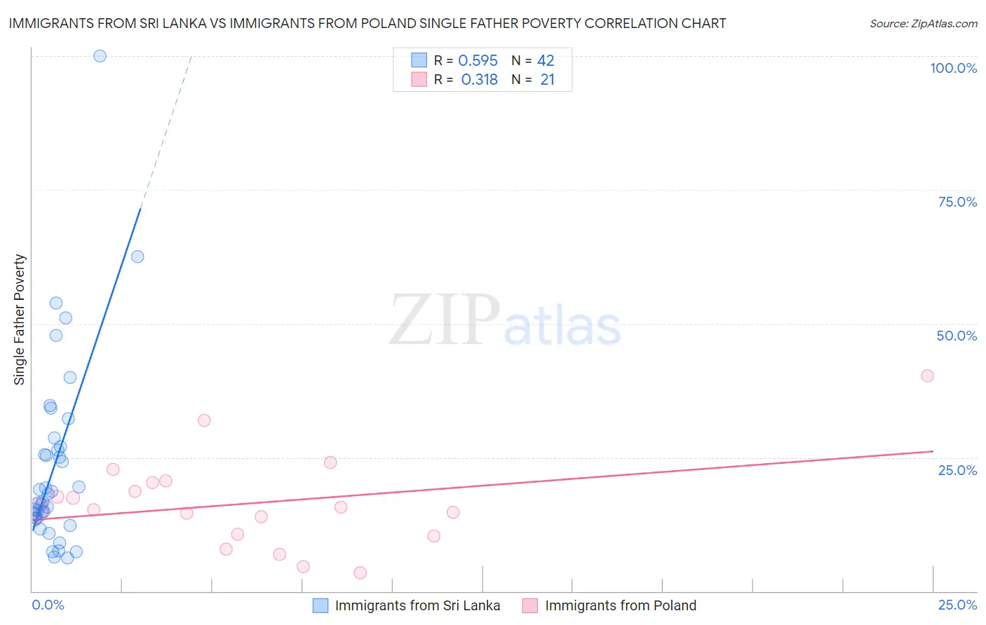 Immigrants from Sri Lanka vs Immigrants from Poland Single Father Poverty