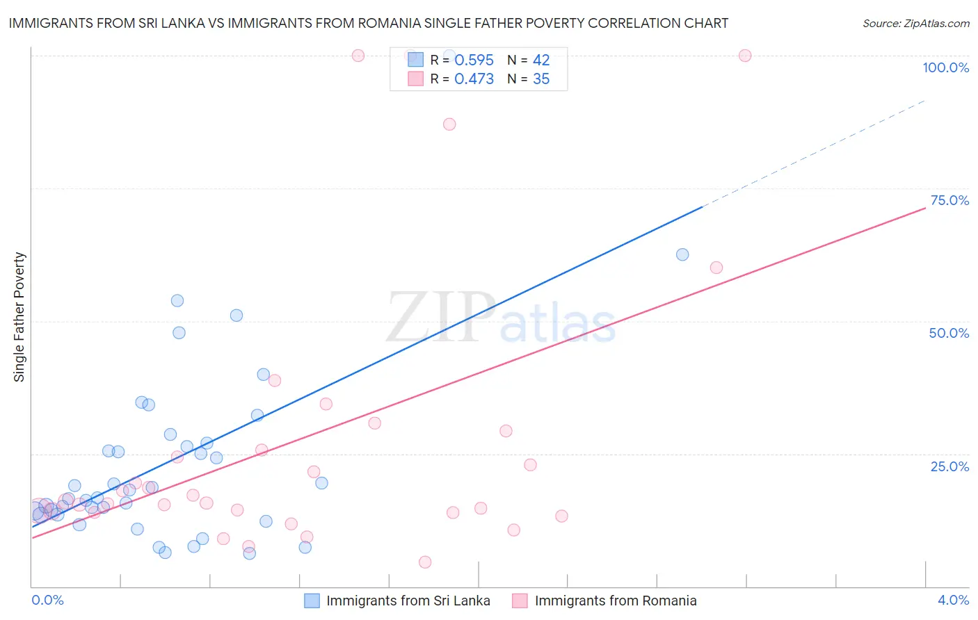 Immigrants from Sri Lanka vs Immigrants from Romania Single Father Poverty