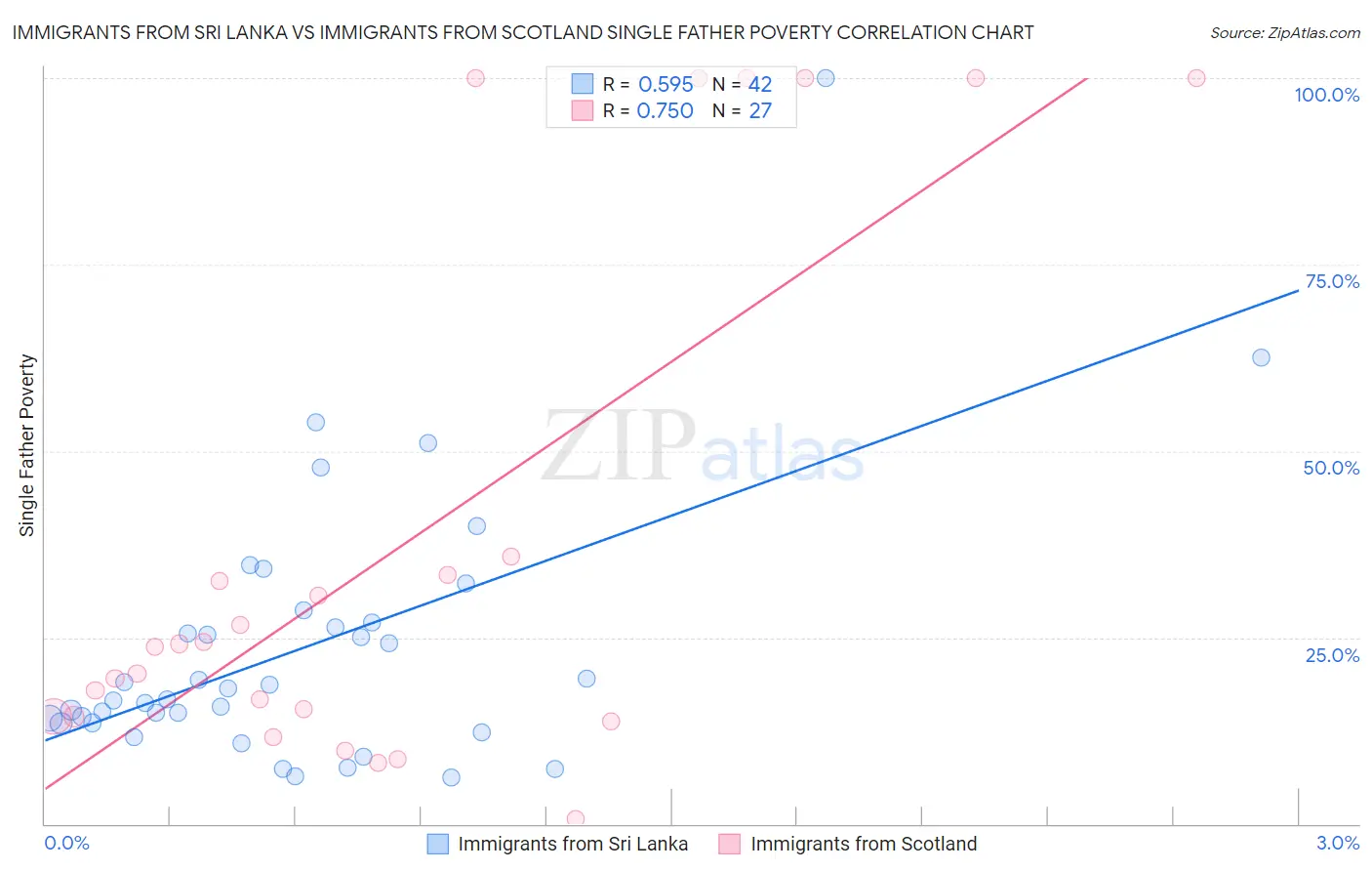 Immigrants from Sri Lanka vs Immigrants from Scotland Single Father Poverty