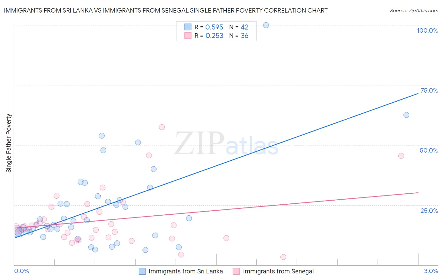 Immigrants from Sri Lanka vs Immigrants from Senegal Single Father Poverty