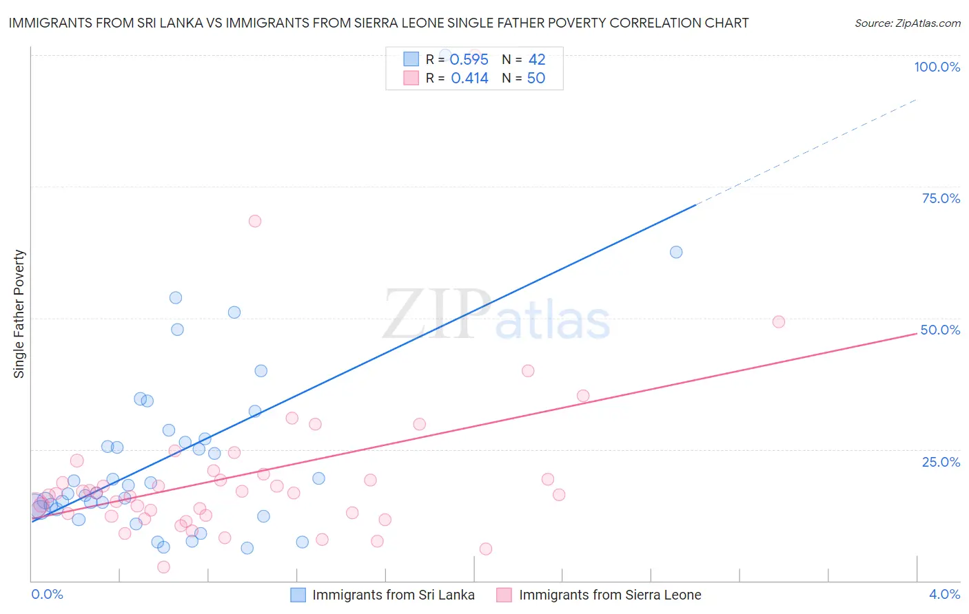 Immigrants from Sri Lanka vs Immigrants from Sierra Leone Single Father Poverty