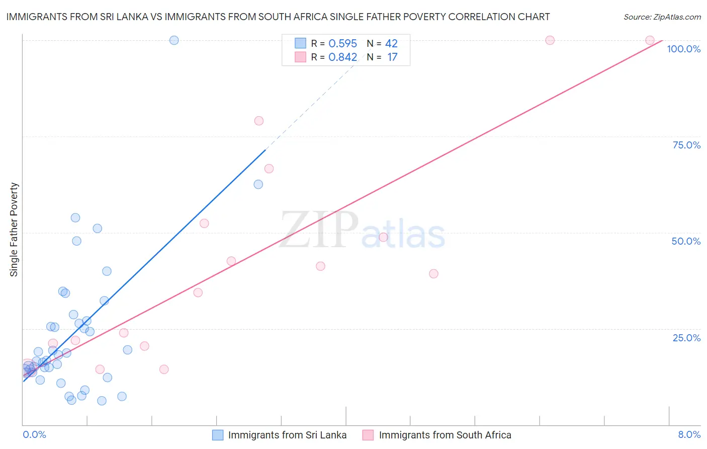 Immigrants from Sri Lanka vs Immigrants from South Africa Single Father Poverty