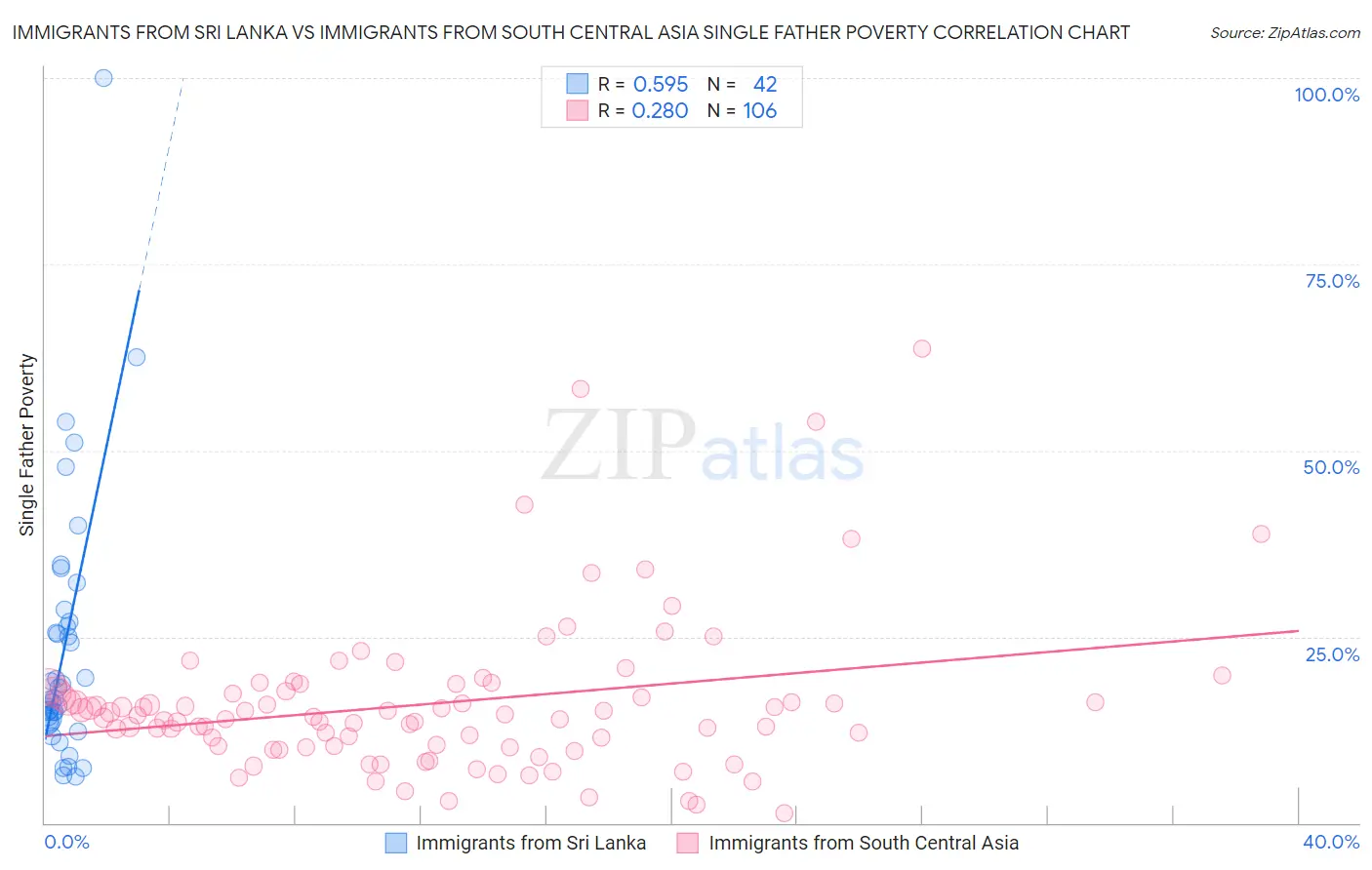 Immigrants from Sri Lanka vs Immigrants from South Central Asia Single Father Poverty