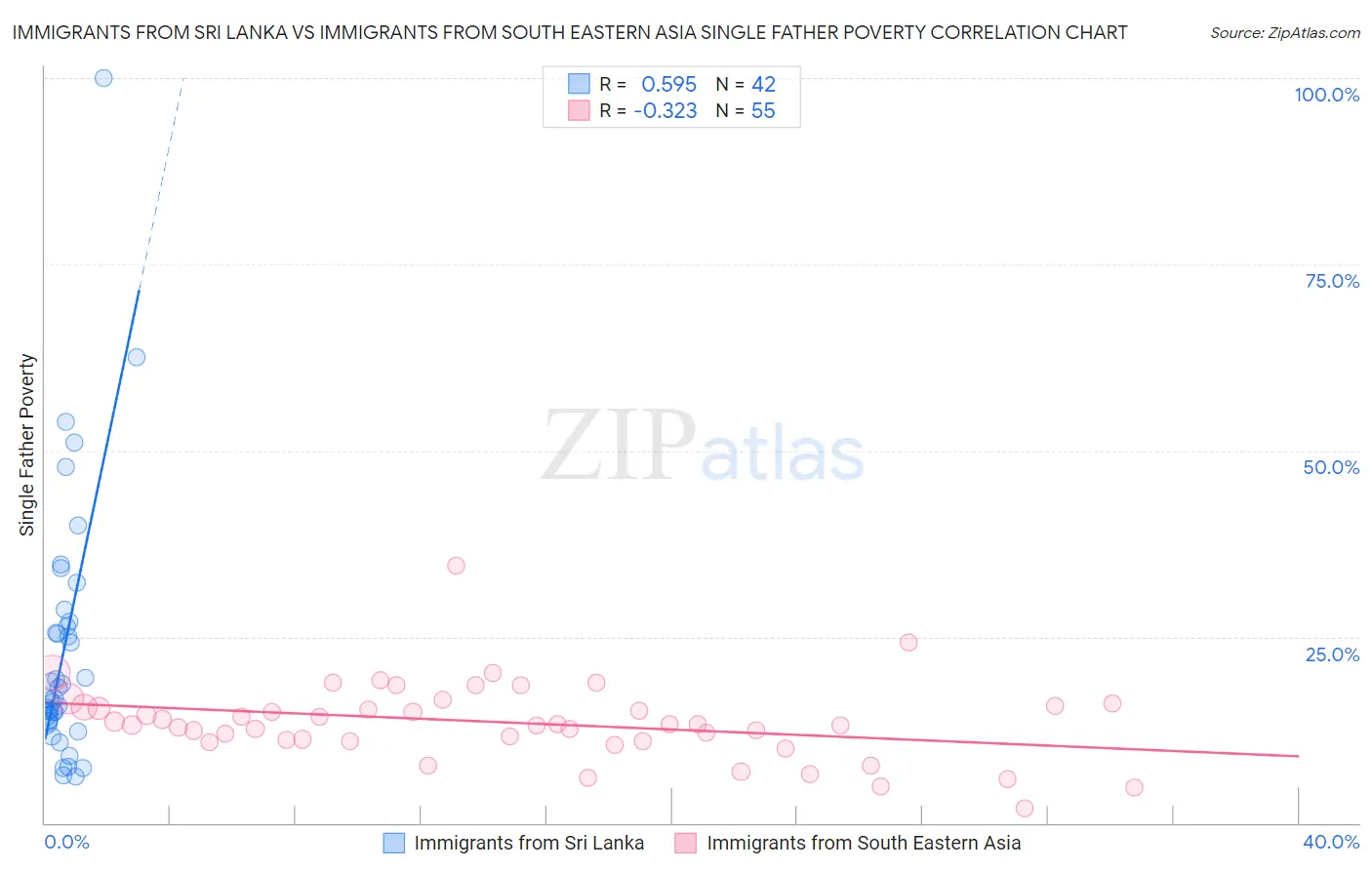 Immigrants from Sri Lanka vs Immigrants from South Eastern Asia Single Father Poverty