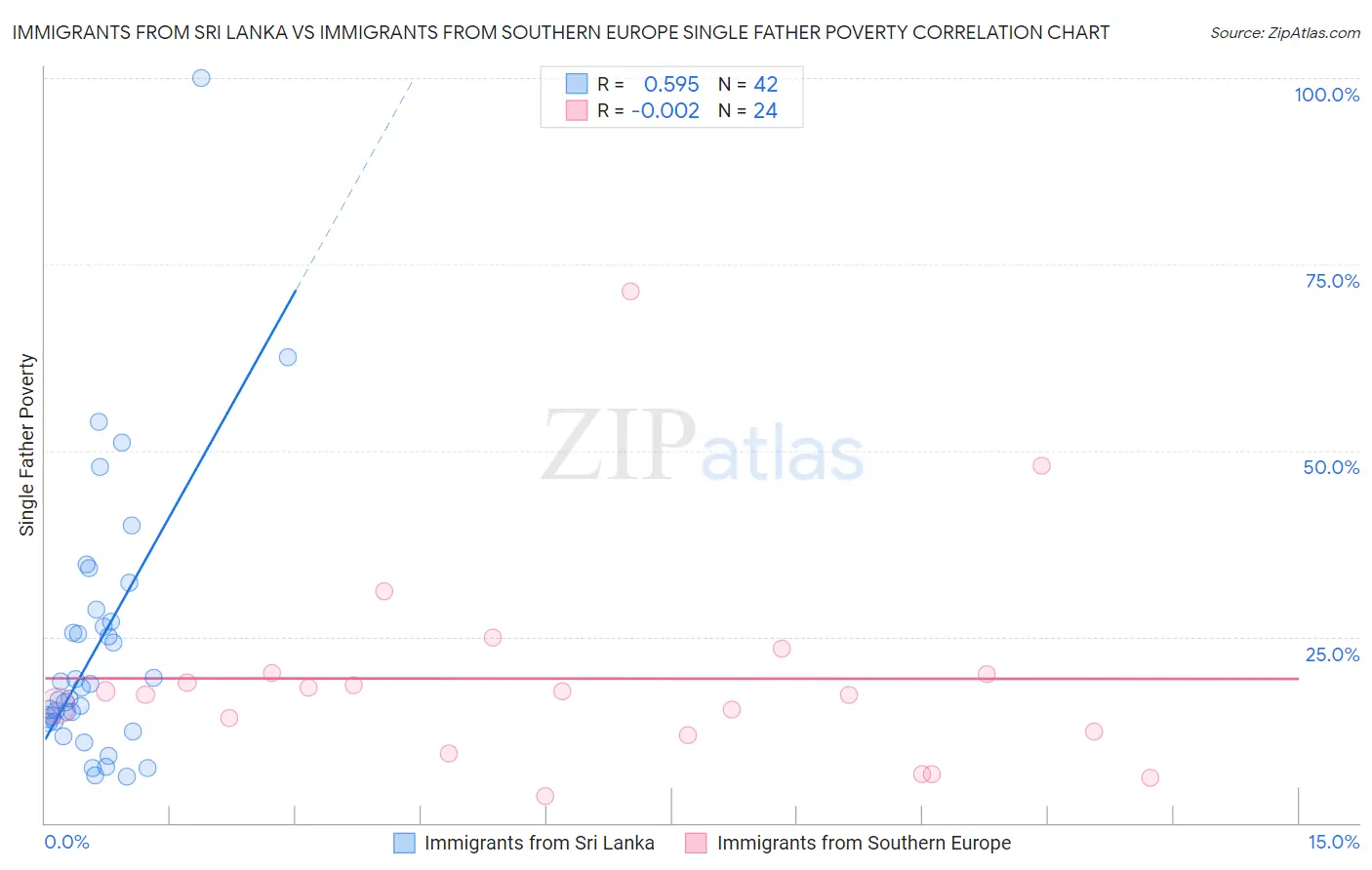 Immigrants from Sri Lanka vs Immigrants from Southern Europe Single Father Poverty