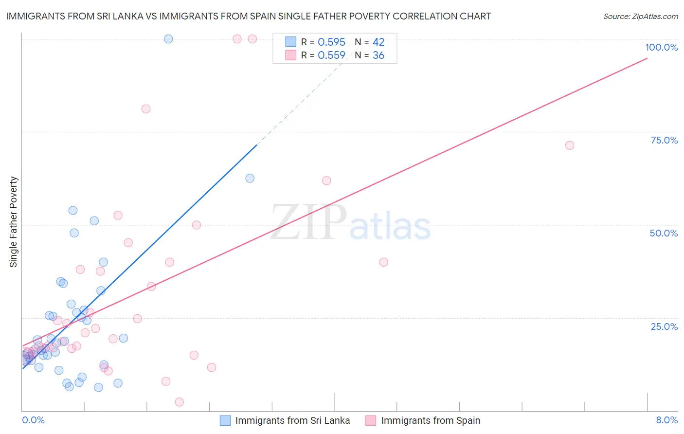 Immigrants from Sri Lanka vs Immigrants from Spain Single Father Poverty