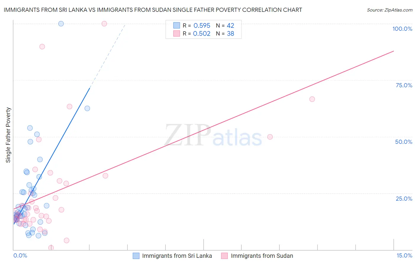 Immigrants from Sri Lanka vs Immigrants from Sudan Single Father Poverty